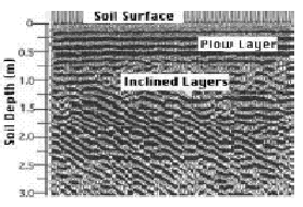 Intrepreted Ground Penetrating Radar section showing a plow layer and steeply inclined sub-surface layers.