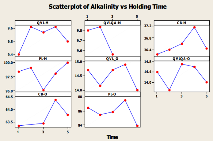 Scatterplot of Alkalinity vs Holding Time